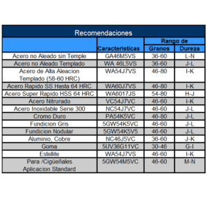 2- Recomendaciones segun tipo de rectificado