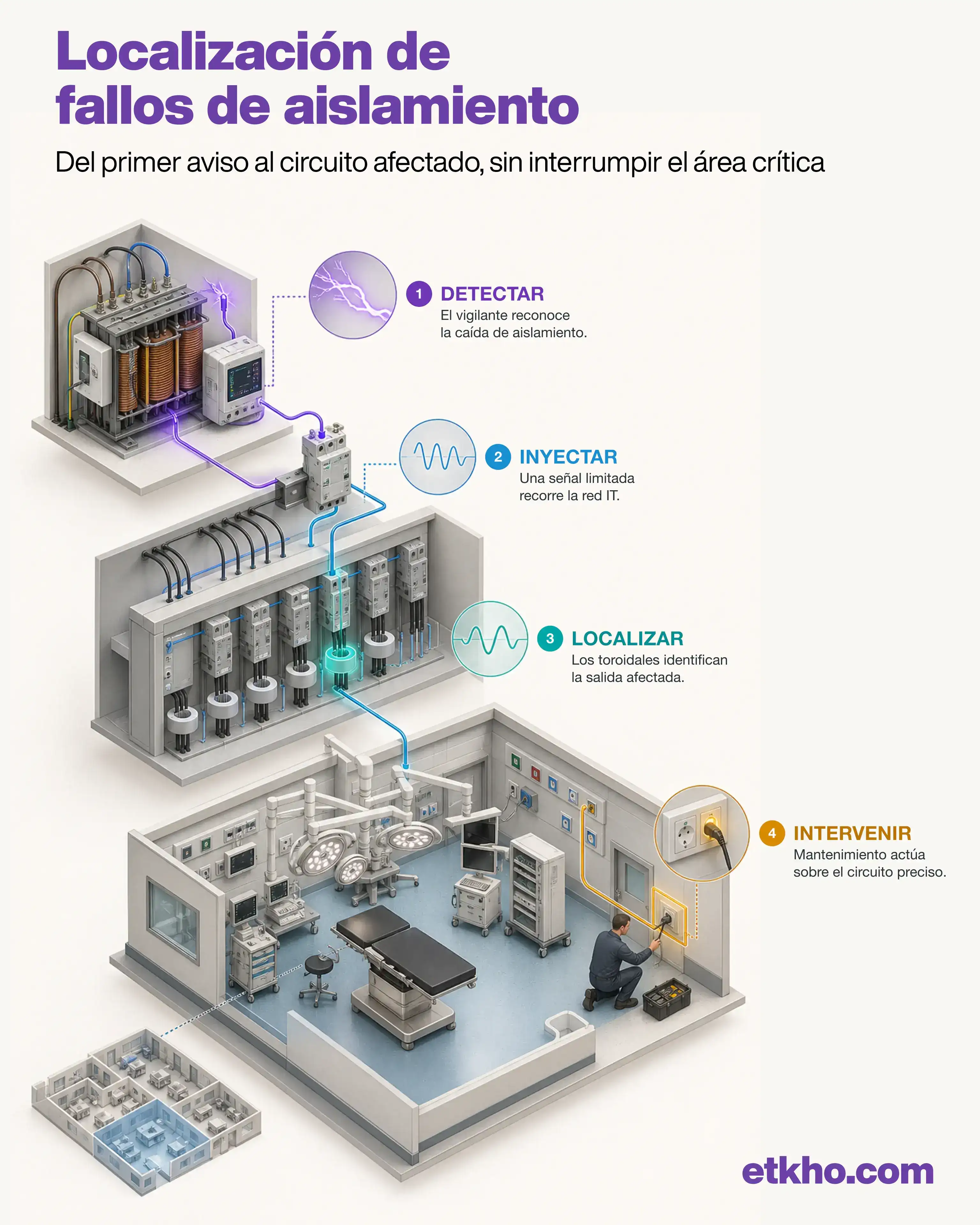 Del primer fallo de aislamiento al circuito afectado Infografía isométrica sobre localización de fallos de aislamiento en un sistema IT médico