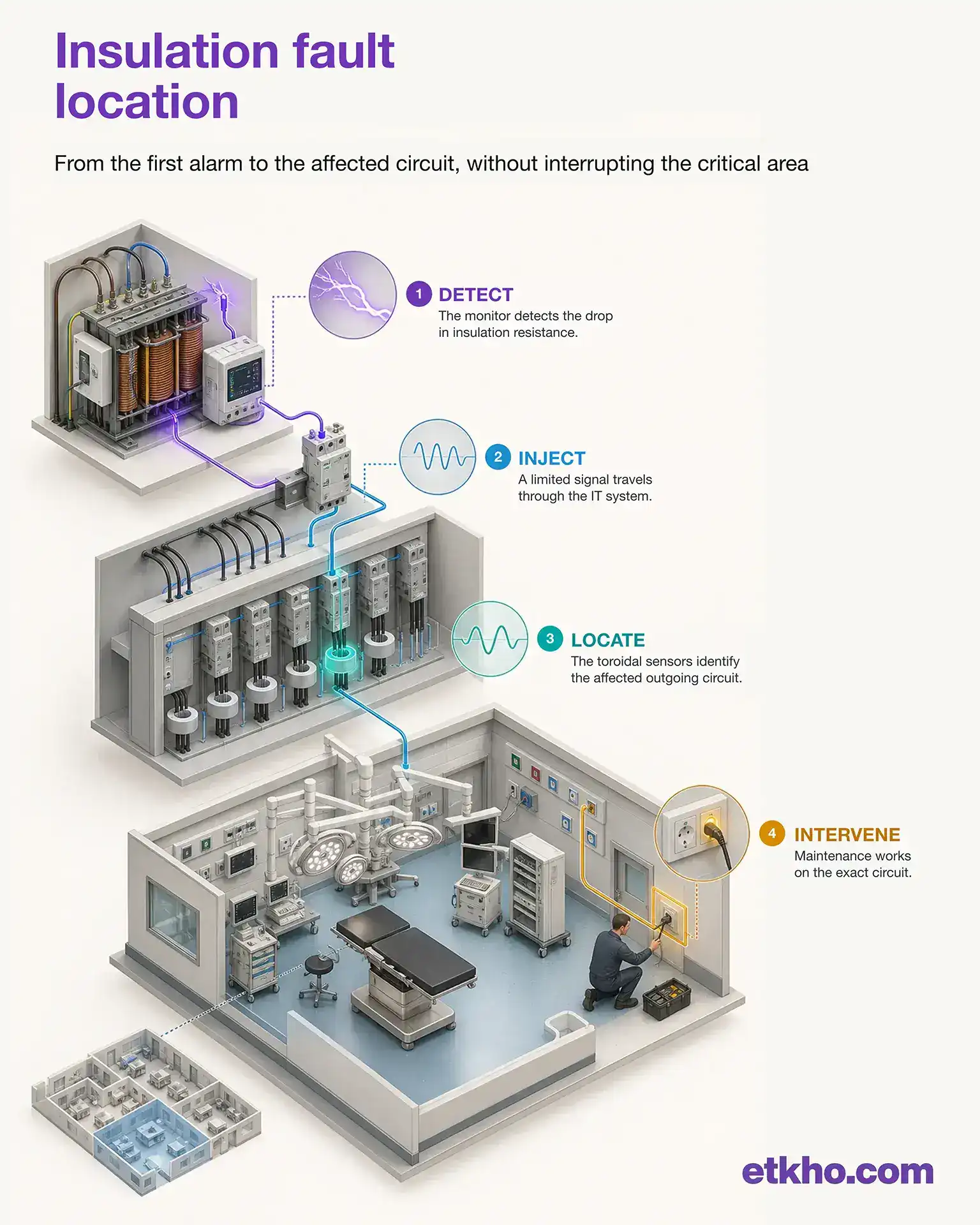 From the first insulation fault to the affected outgoing circuit Isometric infographic showing insulation fault location in a medical IT system