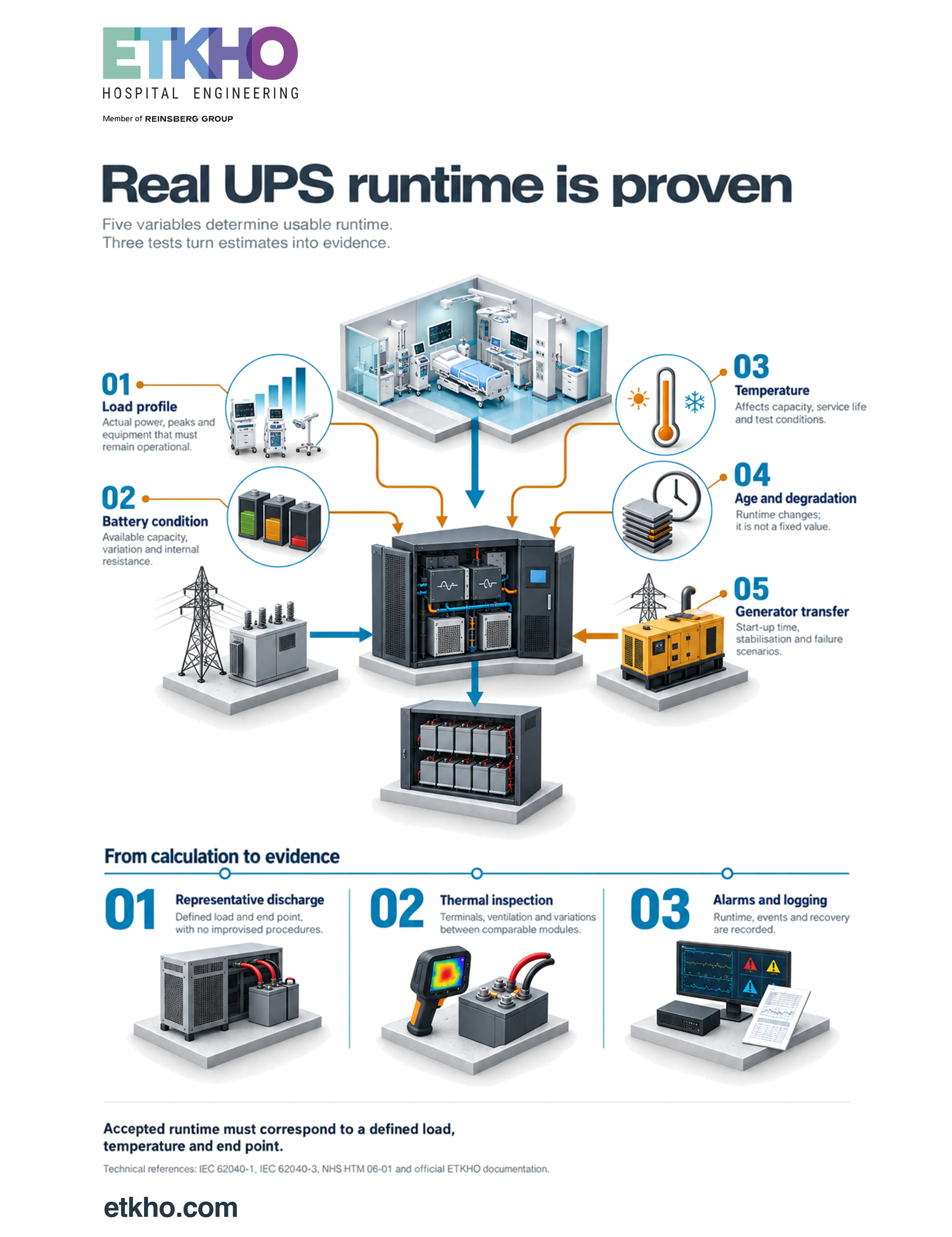 Hospital UPS runtime: five variables and three verification tests English infographic showing five variables and three tests used to verify hospital UPS runtime
