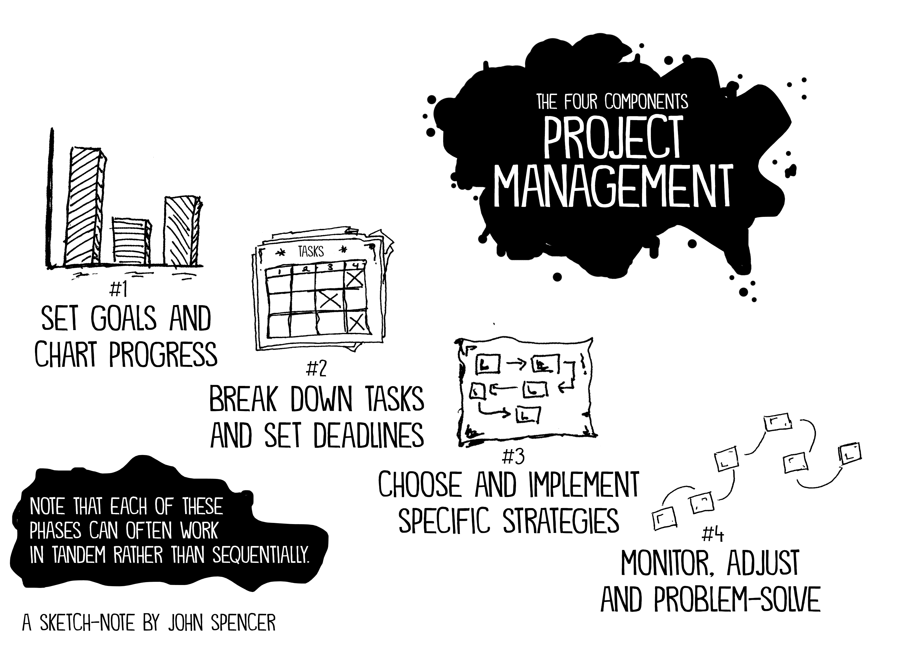 Step 1 - set goals and chart progress, Step 2 - Break down tasks and set deadlines, Step 3 - Choose and implement specific strategies, Step 4 - Monitor, adjust, and problem-solve