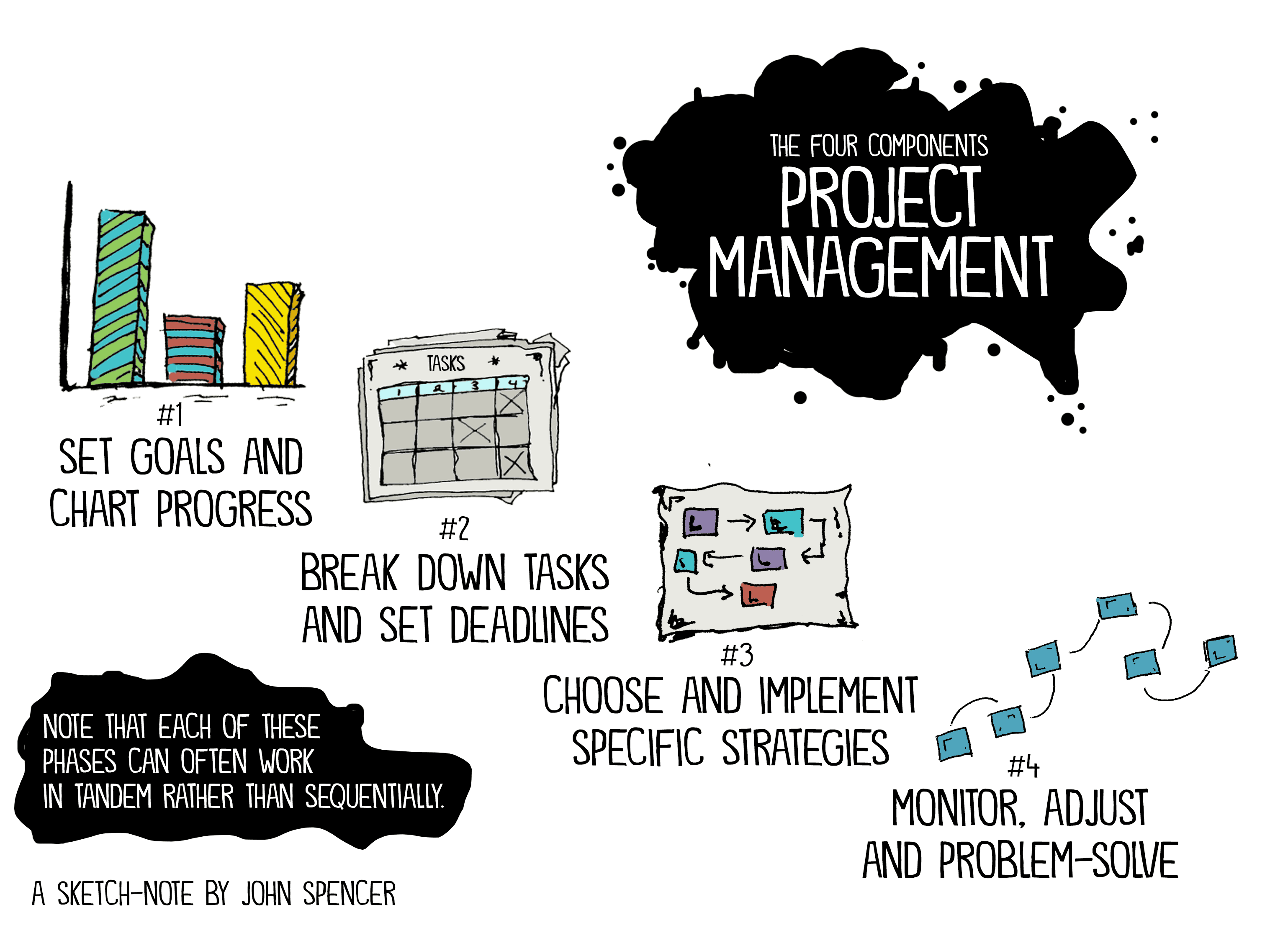 Project Management Process, John Spencer, Education