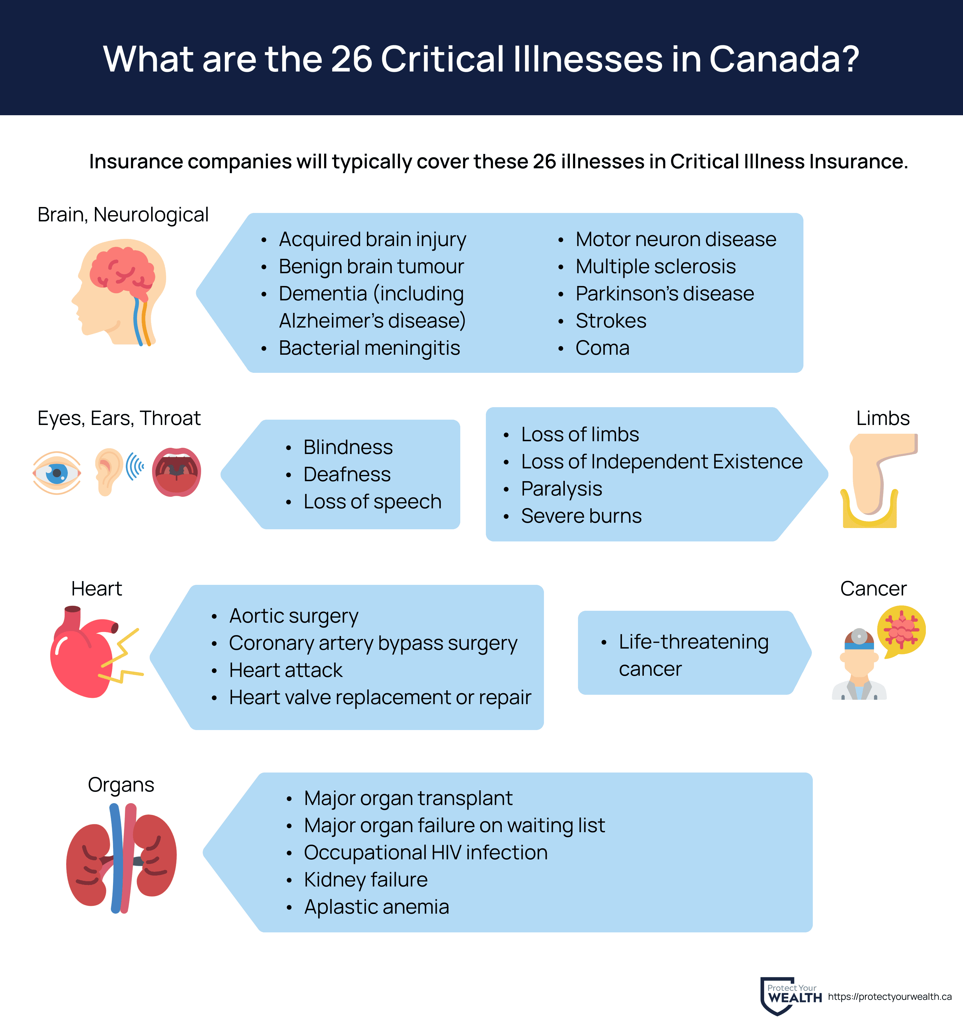 26 critical illnesses that Canadian Insurance Companies cover