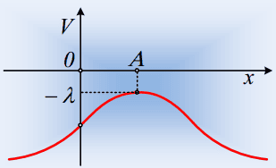 Το δυναμικό κατά μήκος μιας ευθείας