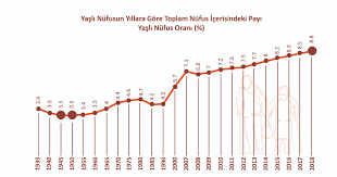 Yaşlı dostu şehirler ve Toplam Nüfusa oranı