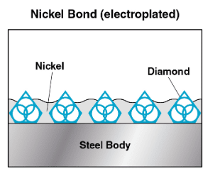 nickel bond electroplated