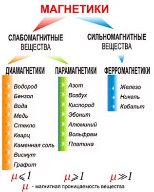 Разница между Магнитной проницаемостью и Магнитной восприимчивостью 1 Виды магнетиков