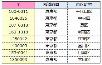 郵便番号のハイフンがあったりなかったり