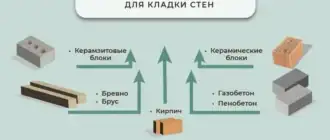 материалы для стен