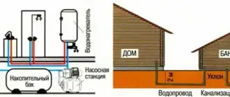 схема водоснабжения бани: от скважины через насосную станцию к крану и бойлеру