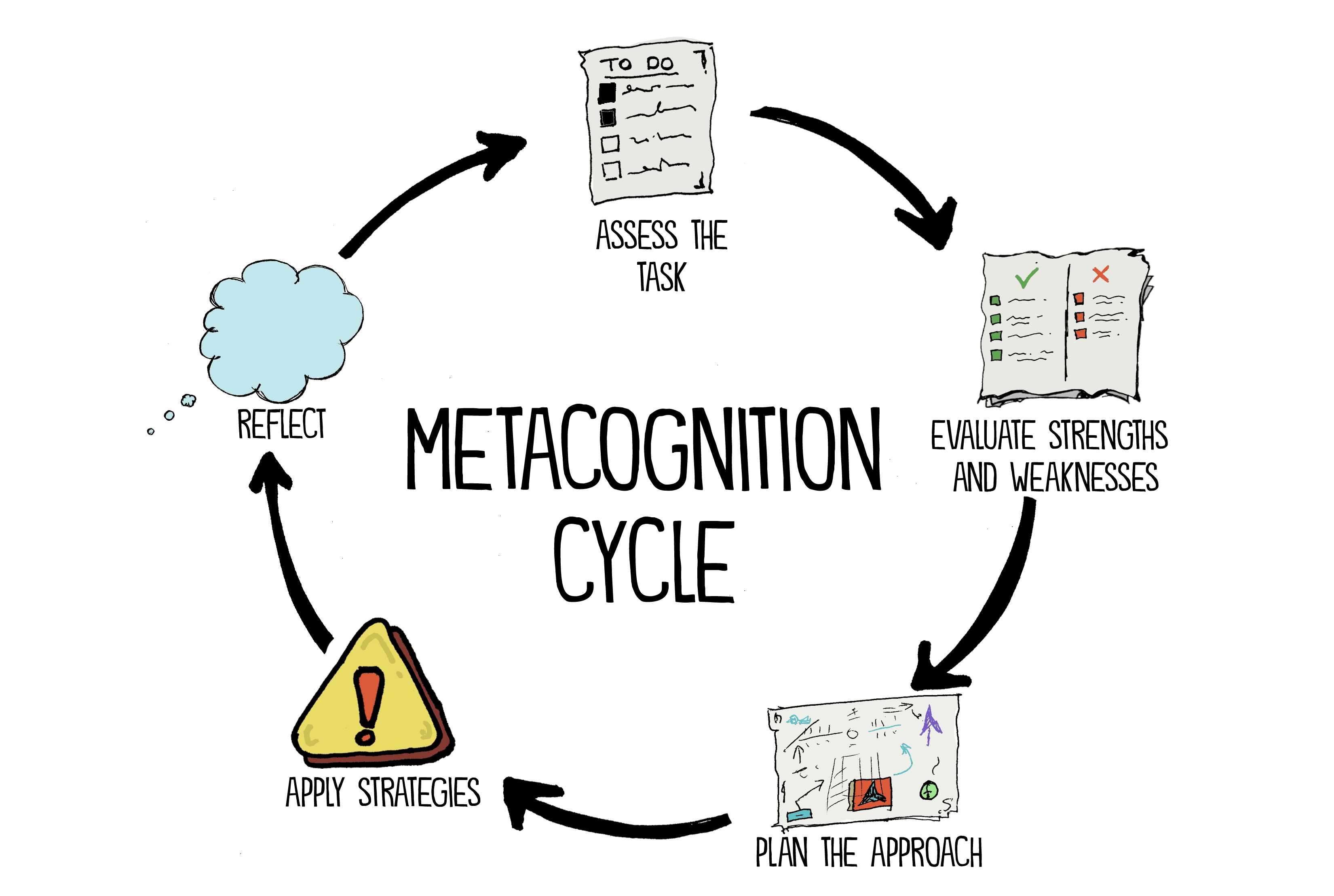 Metacognition cycle, John Spencer, Educator