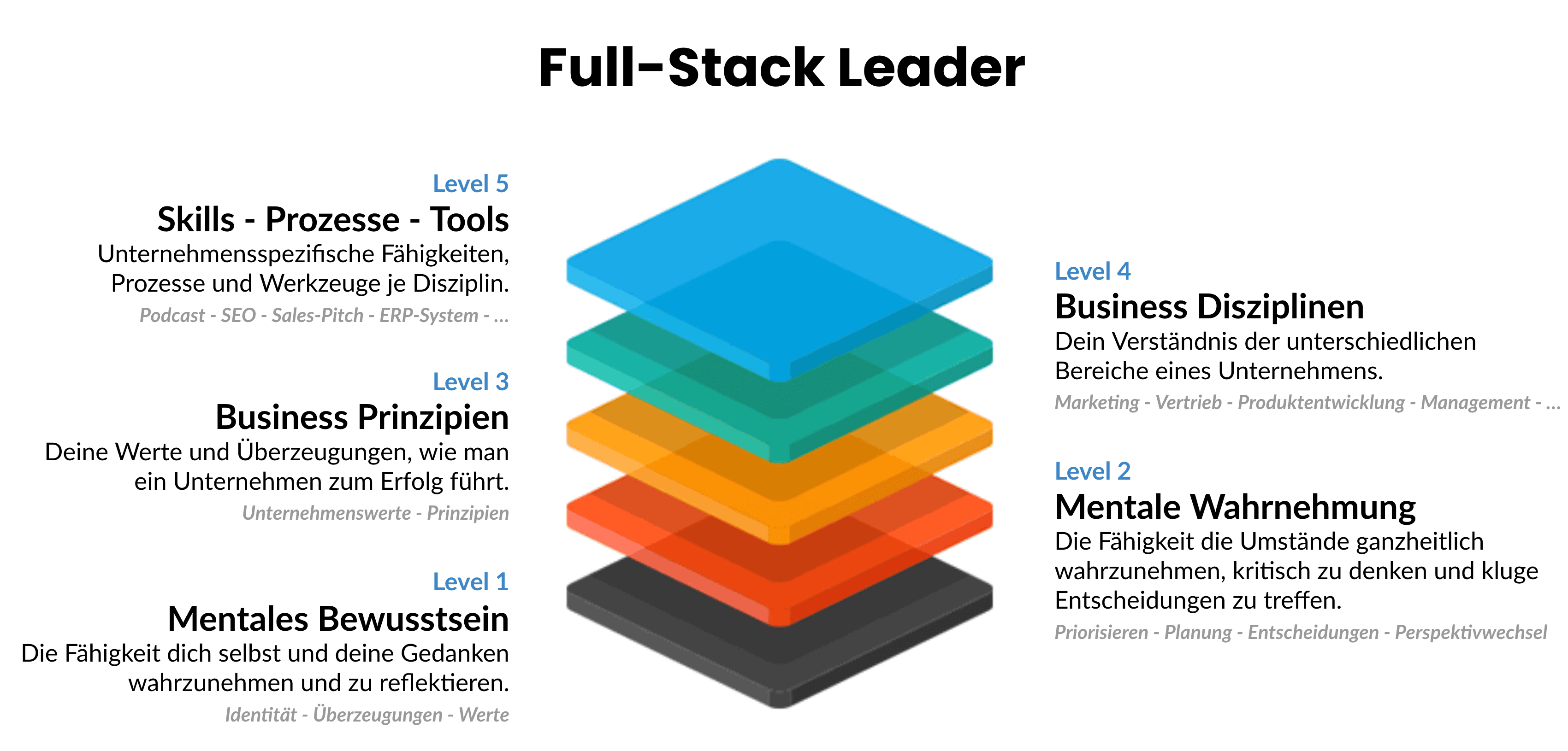 Visualisierung der 5 Meta-Skills eines Full Stack Leaders