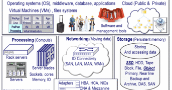 Storage I/O image of cloud and virtual IT building blocks