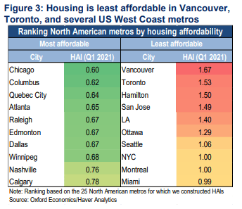 Housing Affordability