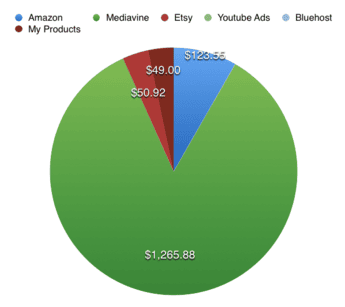 blog income report chart