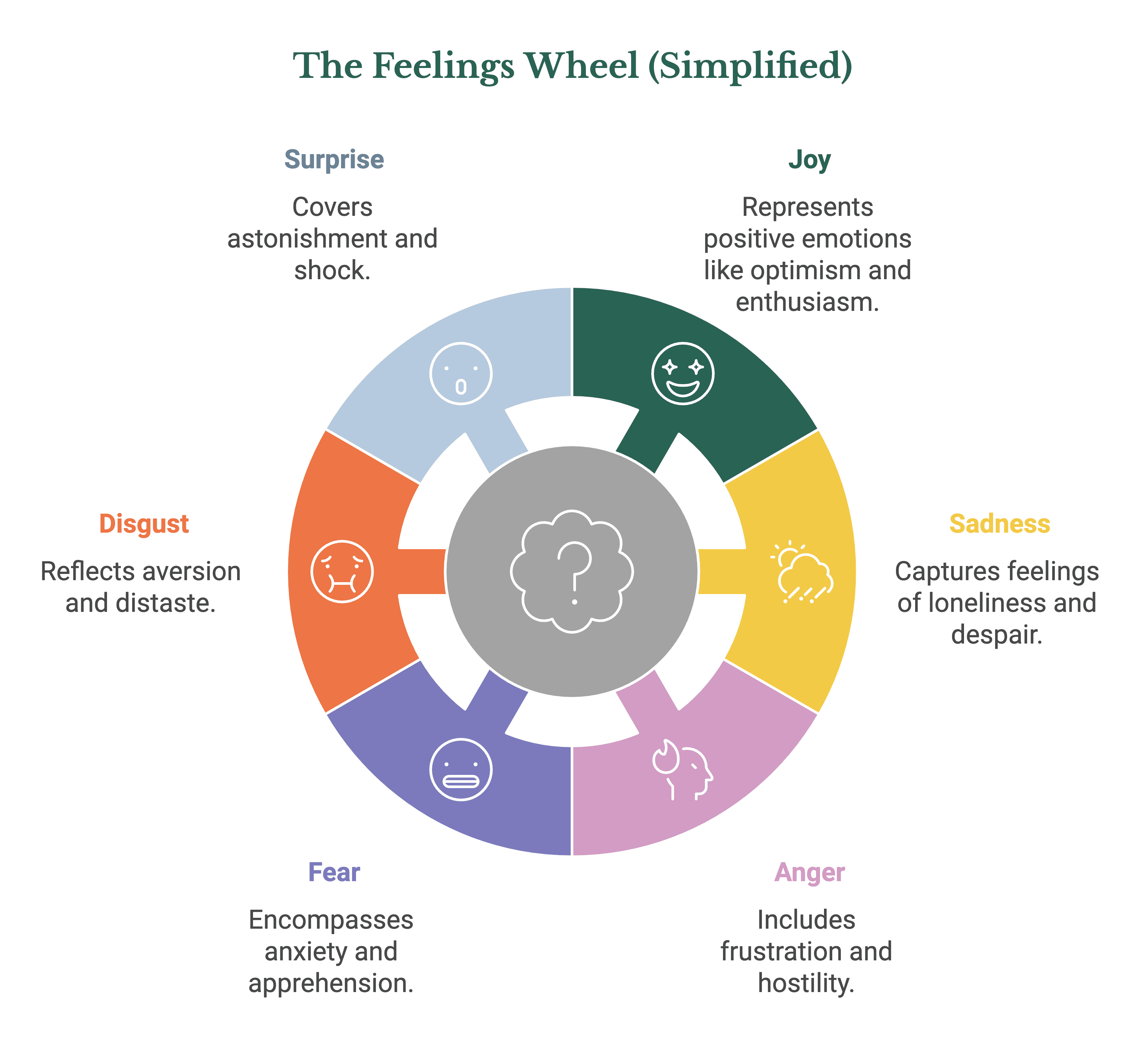 Unlock Emotional Intelligence Using the Feelings Wheel