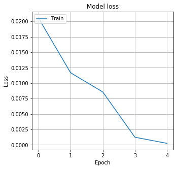 loss function of our neural network model - multi-step time series regression