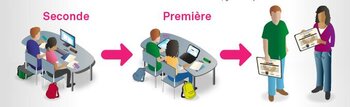 Tarbes : les bons résultats des Lycées au baccalauréat