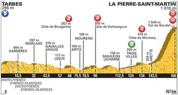 Tarbes La Pierre Saint Martin, le profil d’une étape difficile