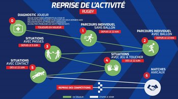 Reprise du rugby avec contact