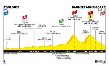 Toulouse Bagnères de Bigorre : 2 cols au programme