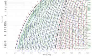Diagrama de Mollier R134A