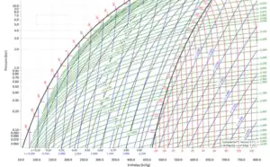 Diagrama de Mollier R600A