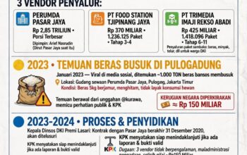 MENGUAK KRONOLOGI DUGAAN PENYIMPANGAN BANSOS DKI Rp 2,85 TRILIUN: DARI PANDEMI, BERAS BUSUK 1.000 TON, HINGGA DESAKAN USUT TUNTAS