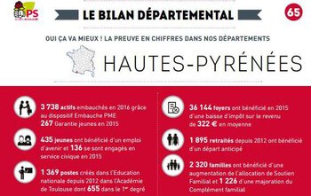 Le parti socialiste dresse le bilan du ça va mieux dans les Hautes Pyrénées
