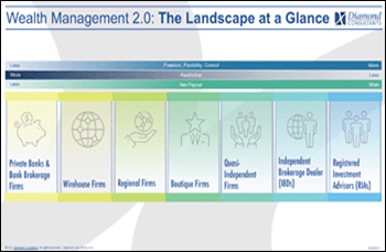 Landscape at a glance - Wealth Maangement 2.0