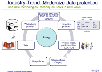 Data protection strategy