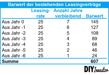 IFRS 16 - Barwert der bestehenden Leasingverträge