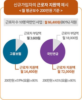 근로자 지원금 신규가입자