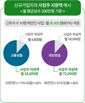 두루누리 지원금 대상 - 사업주 지원금 [ 신규가입자 ]