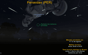 Radiante da Perseidas na direção da Constelação do Perseu - Fonte: BRAMON