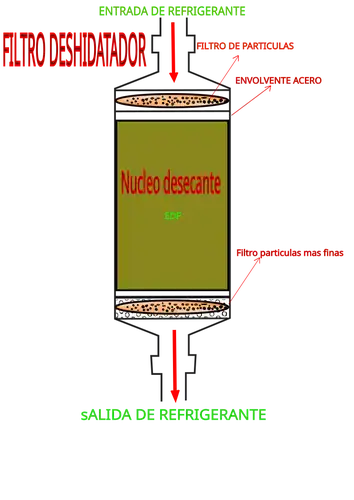 Filtro deshidratador