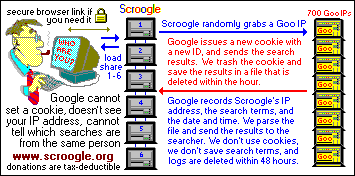 scroogle: how it works