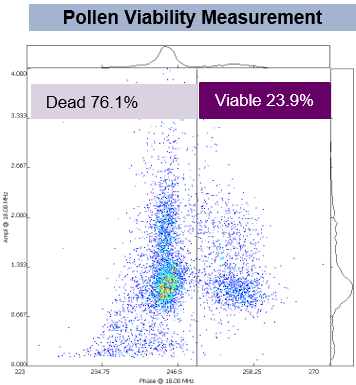 A picture of an apple pollen viability measurement with the Ampha Z32 Pollen Analyzer