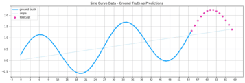 A multi-step time series forecast for a rising sine curve, as we will create it in this article