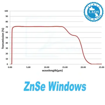 ZnSe Window Transmission Curve - Zinc Selenide Optical Plate Performance