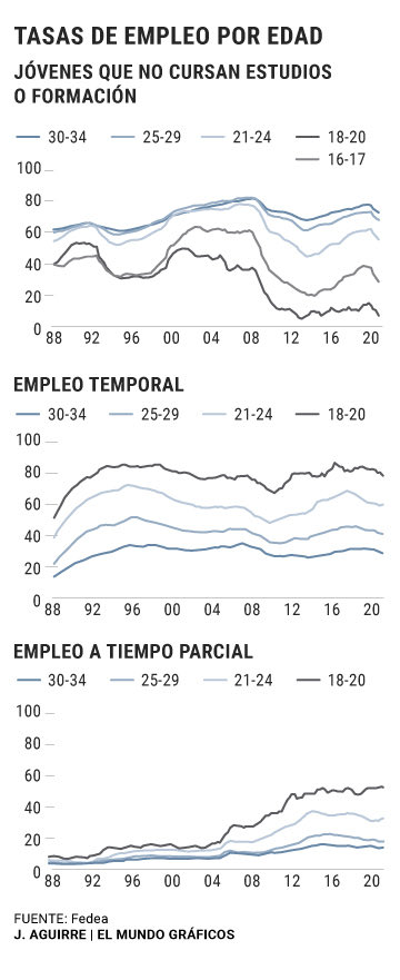 España - Tasa de empleo por edad