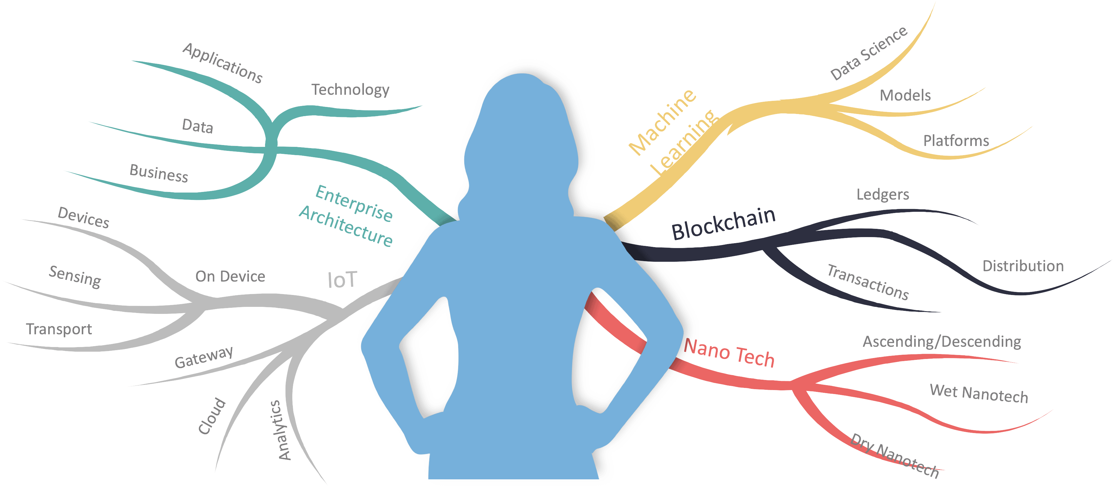 coursefortechnologiests Digital Transformation Course for Technologists