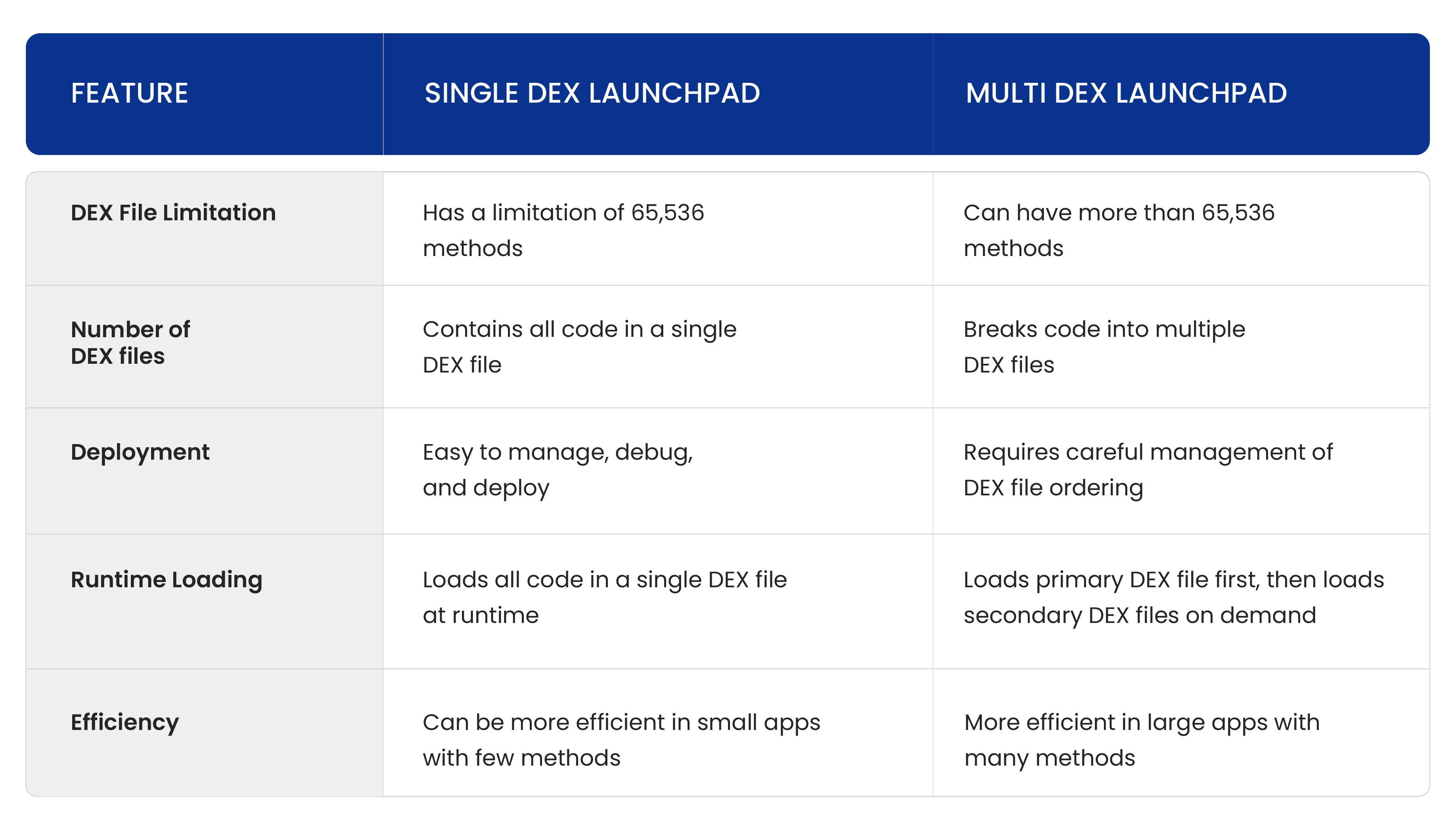Comparison Between Singel DEX Offering and Multi DEX Offering