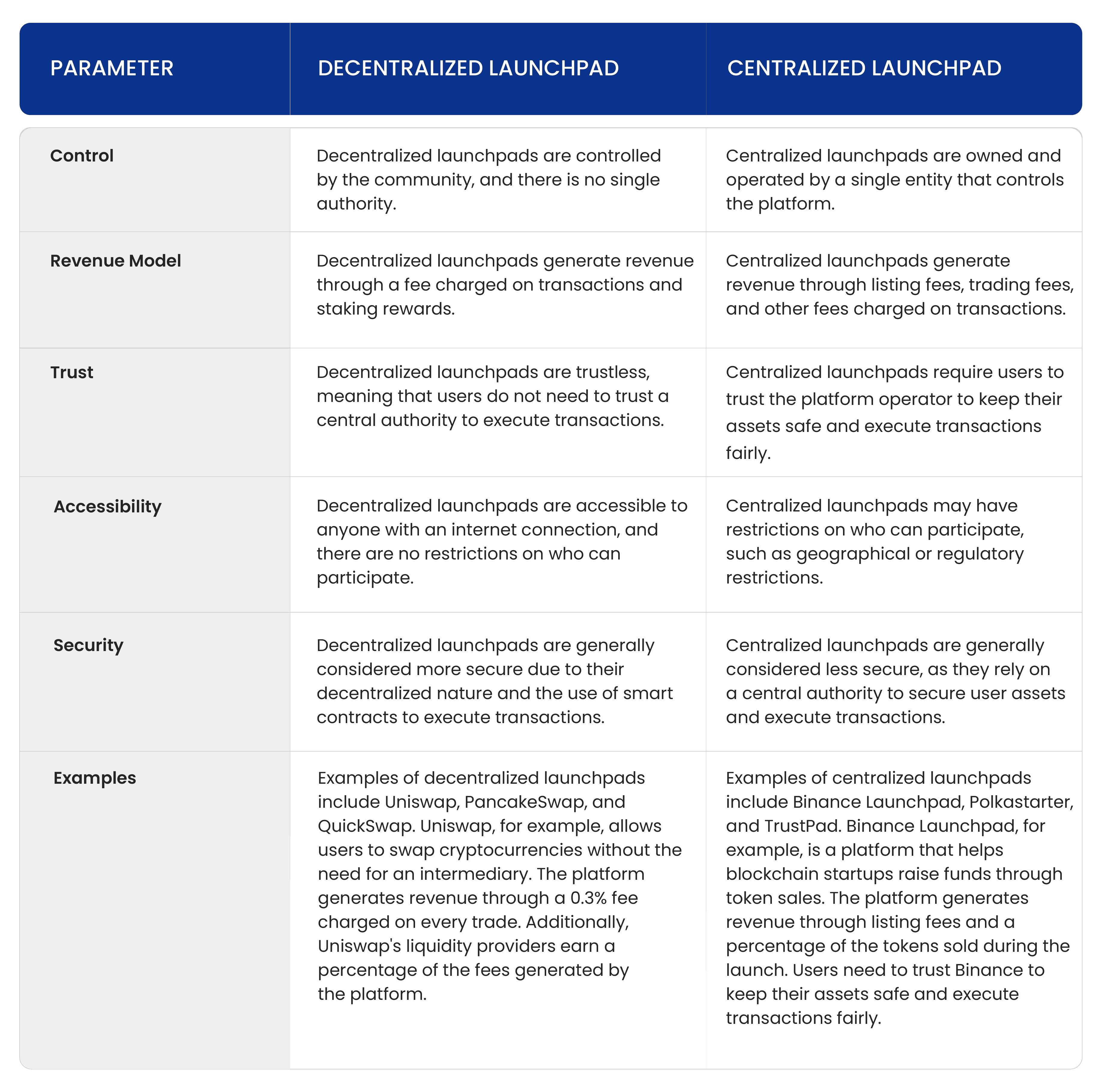 Decentralized vs. Centralized Launchpad