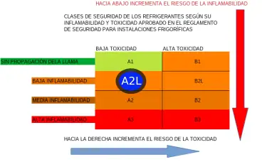 Seguridad de los refrigerantes