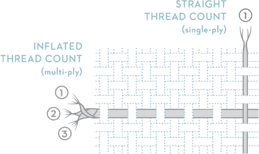 an infographic comparing single-ply vs double-ply threads