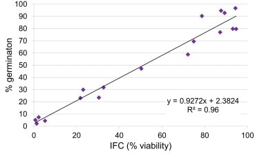 Graph showing the correlation of Pollen Viability and Pollen Germination