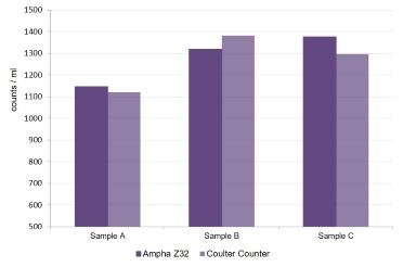 Pollen Counting with the Ampha Z32 Pollen Analyzer