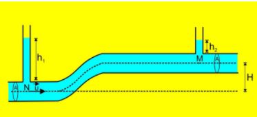 Υγρό ανεβαίνει σε σωλήνα