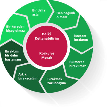 Kumar alışkanlığından kurtulma